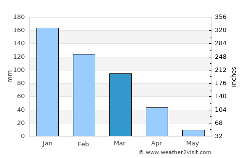 Sidon average rain in March