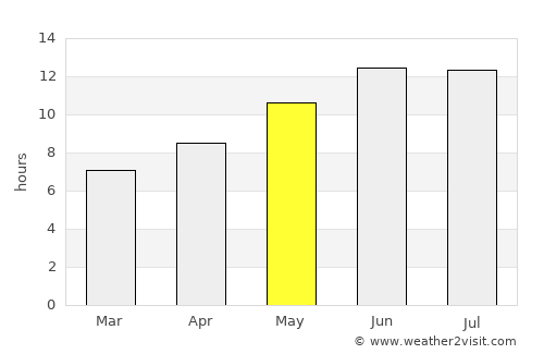 Sidon average rain in May