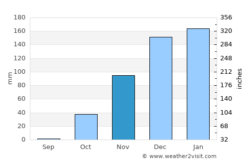 Sidon average rain in November
