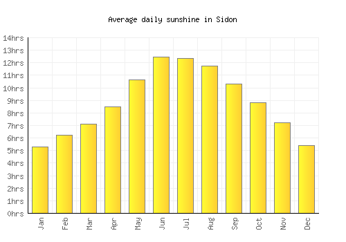 Sidon average daily sunshine chart