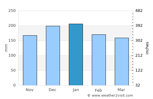 Sidrolândia average rain in January