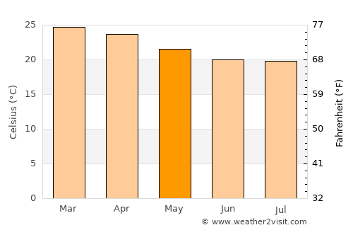 Sidrolândia average temperature in May