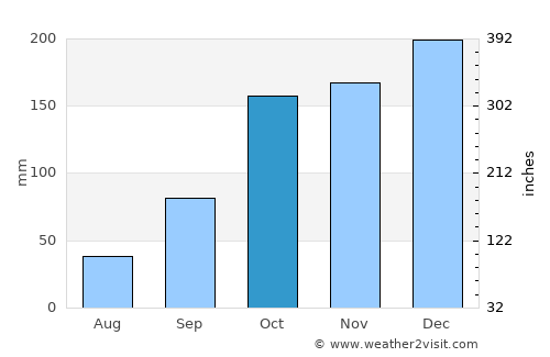 Sidrolândia average rain in October