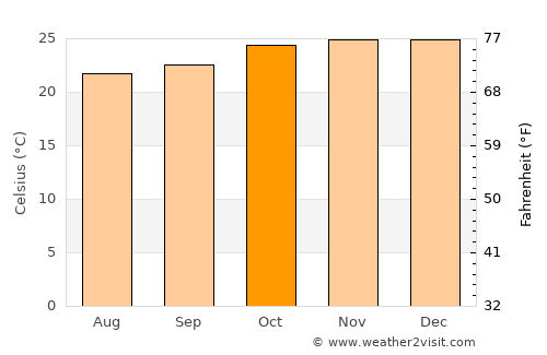 Sidrolândia average temperature in October