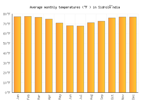 Sidrolândia average temperature chart (Fahrenheit)