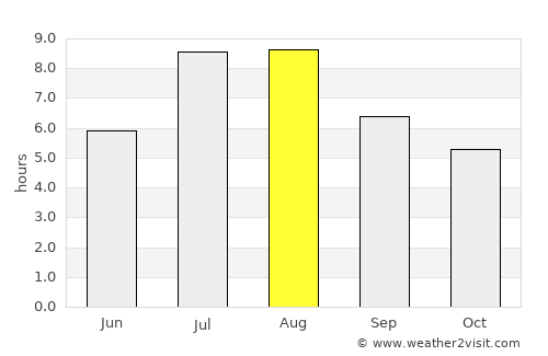 Sidu average rain in August