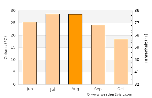 Sidu average temperature in August