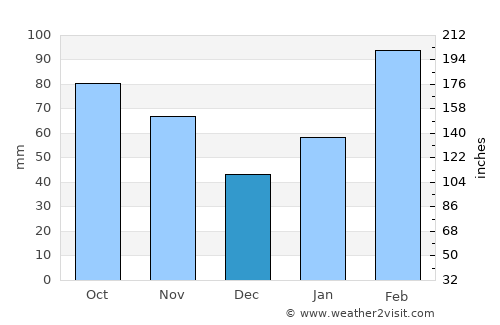 Sidu average rain in December