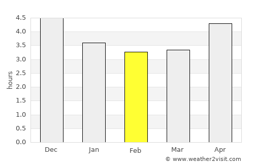 Sidu average rain in February