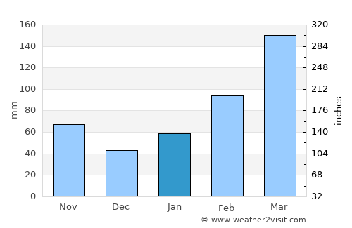 Sidu average rain in January