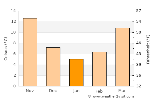 Sidu average temperature in January