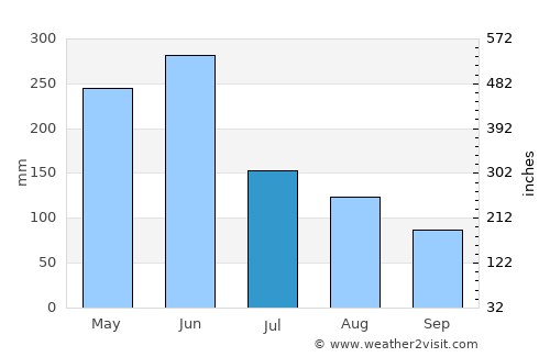 Sidu average rain in July