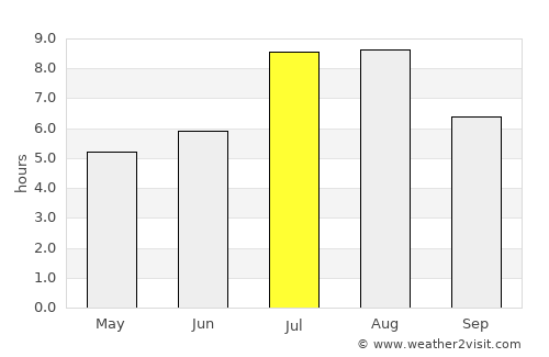 Sidu average rain in July