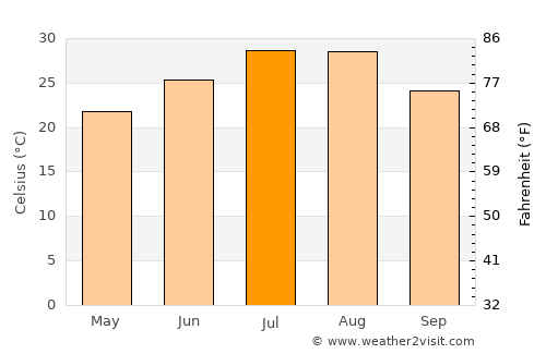 Sidu average temperature in July