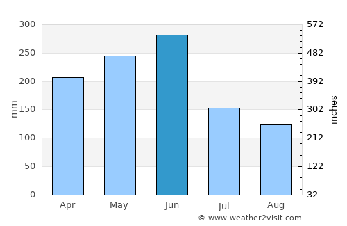 Sidu average rain in June