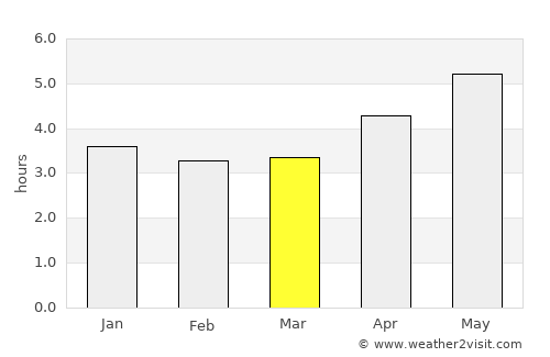 Sidu average rain in March