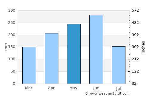 Sidu average rain in May