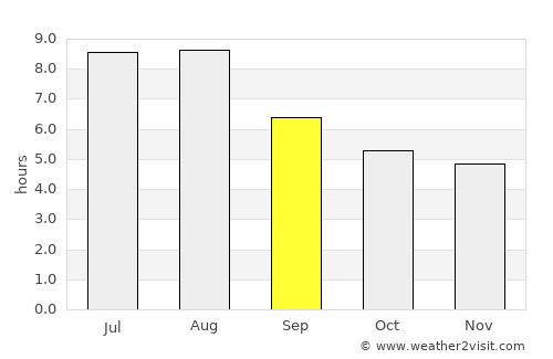 Sidu average rain in September