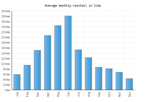 Sidu monthly rainfall chart (mm)