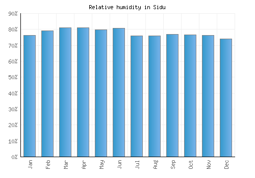 Sidu relative humidity averages
