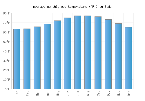 Sidu average sea temperature chart (Fahrenheit)