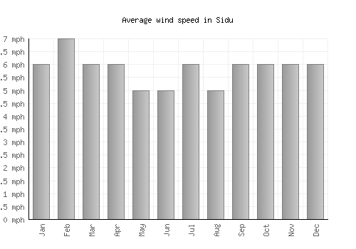 Sidu average winspeed by month (mph)