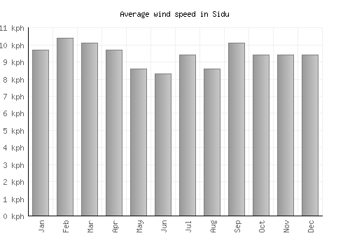Sidu average winspeed by month (km/h)