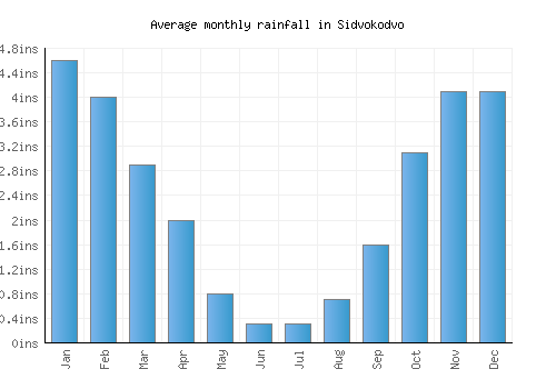 Sidvokodvo monthly rainfall chart (inches)