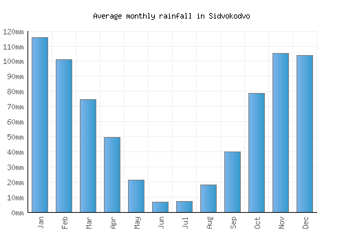 Sidvokodvo monthly rainfall chart (mm)