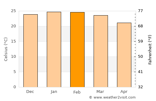 Sidvokodvo average temperature in February