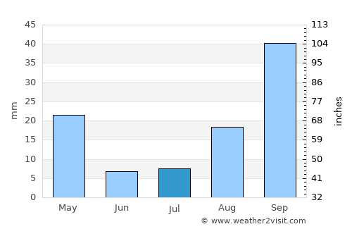 Sidvokodvo average rain in July