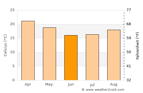 Sidvokodvo average temperature in June