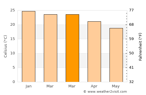 Sidvokodvo average temperature in March