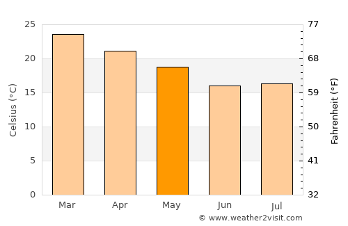 Sidvokodvo average temperature in May
