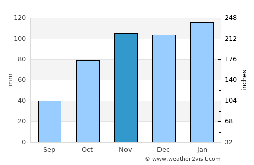 Sidvokodvo average rain in November