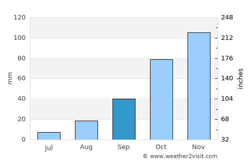 Sidvokodvo average rain in September