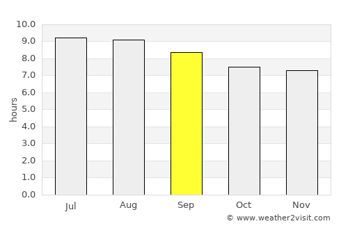Sidvokodvo average rain in September
