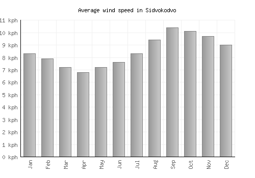 Sidvokodvo average winspeed by month (km/h)