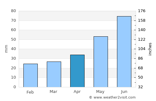 Siedlce average rain in April