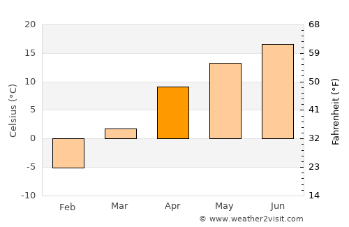 Siedlce average temperature in April