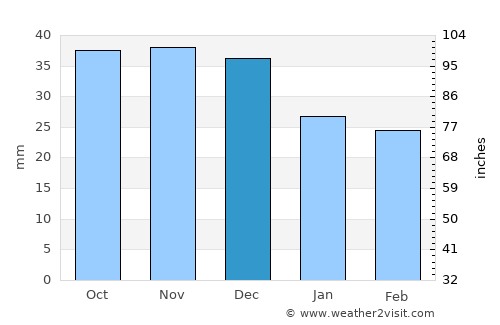 Siedlce average rain in December