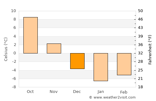 Siedlce average temperature in December