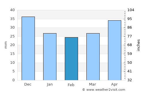 Siedlce average rain in February