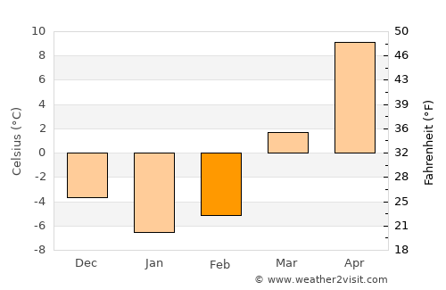Siedlce average temperature in February