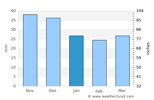 Siedlce average rain in January