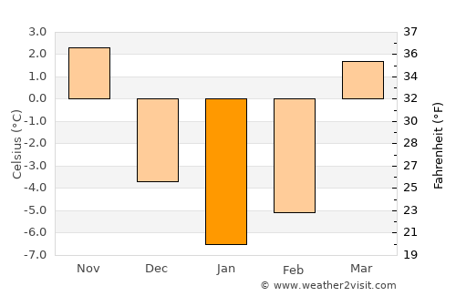 Siedlce average temperature in January