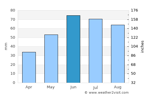 Siedlce average rain in June
