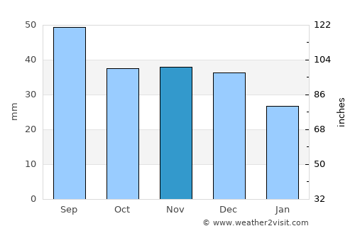 Siedlce average rain in November