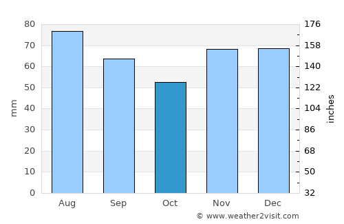 Siegburg average rain in October