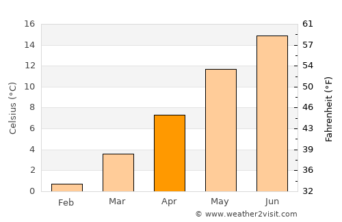 Siegen average temperature in April